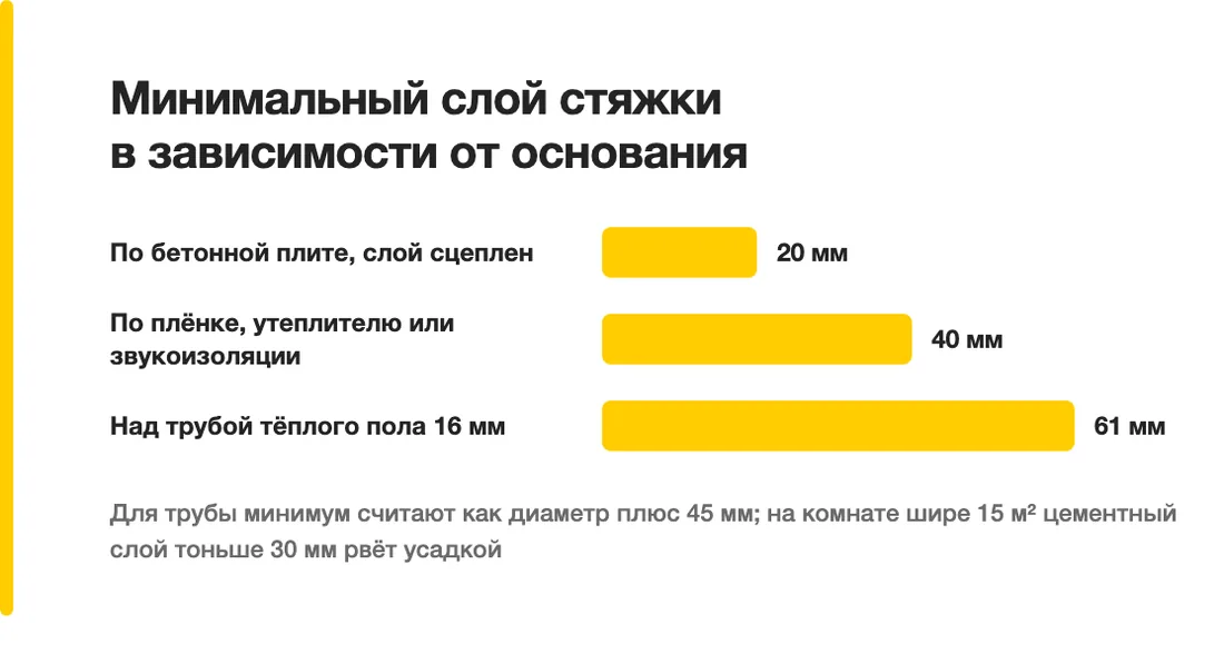 Минимальный слой стяжки в зависимости от основания: По бетонной плите, слой сцеплен — 20 мм, По плёнке, утеплителю или звукоизоляции — 40 мм, Над трубой тёплого пола 16 мм — 61 мм