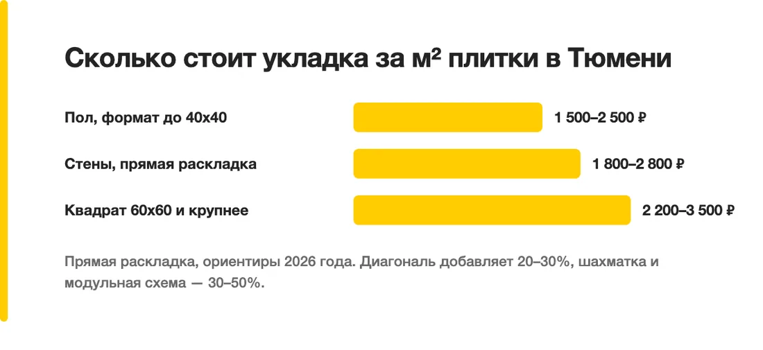 Сколько стоит укладка за м² плитки в Тюмени: Пол, формат до 40х40 — 1 500–2 500 ₽, Стены, прямая раскладка — 1 800–2 800 ₽, Квадрат 60х60 и крупнее — 2 200–3 500 ₽