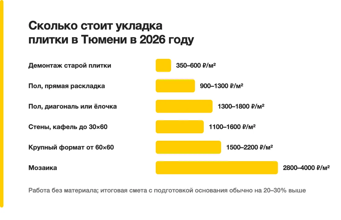 Сколько стоит укладка плитки в Тюмени в 2026 году: Демонтаж старой плитки — 350–600 ₽/м², Пол, прямая раскладка — 900–1300 ₽/м², Пол, диагональ или ёлочка — 1300–1800 ₽/м², Стены, кафель до 30×60 — 1100–1600 ₽/м², Крупный формат от 60×60 — 1500–2200 ₽/м², Мозаика — 2800–4000 ₽/м²