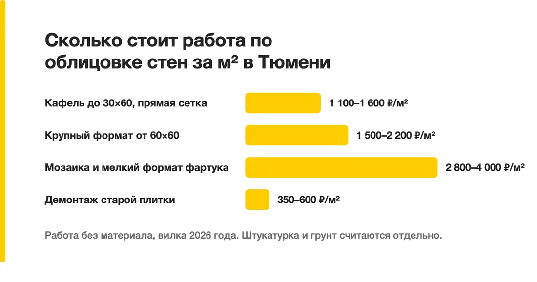Сколько стоит работа по облицовке стен за м² в Тюмени: Кафель до 30×60, прямая сетка — 1 100–1 600 ₽/м², Крупный формат от 60×60 — 1 500–2 200 ₽/м², Мозаика и мелкий формат фартука — 2 800–4 000 ₽/м², Демонтаж старой плитки — 350–600 ₽/м²