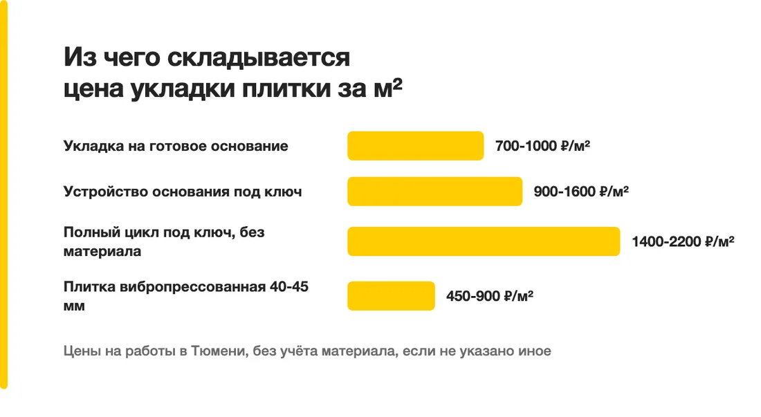 Из чего складывается цена укладки плитки за м²: Укладка на готовое основание — 700-1000 ₽/м², Устройство основания под ключ — 900-1600 ₽/м², Полный цикл под ключ, без материала — 1400-2200 ₽/м², Плитка вибропрессованная 40-45 мм — 450-900 ₽/м²