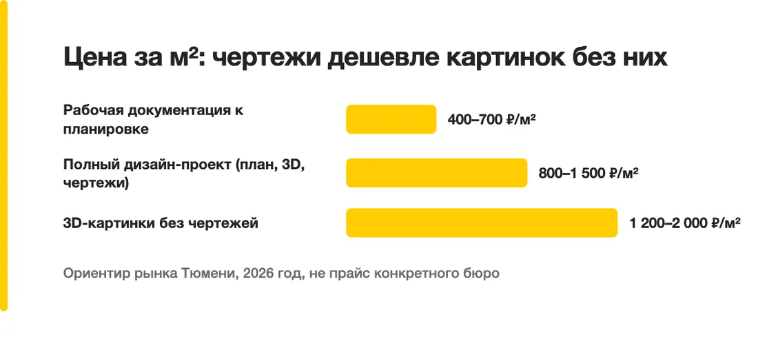Цена за м²: чертежи дешевле картинок без них: Рабочая документация к планировке — 400–700 ₽/м², Полный дизайн-проект (план, 3D, чертежи) — 800–1 500 ₽/м², 3D-картинки без чертежей — 1 200–2 000 ₽/м²