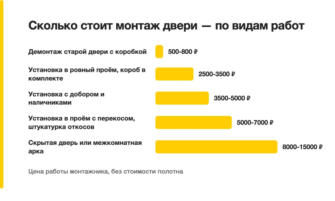Сколько стоит монтаж двери — по видам работ: Демонтаж старой двери с коробкой — 500-800 ₽, Установка в ровный проём, короб в комплекте — 2500-3500 ₽, Установка с добором и наличниками — 3500-5000 ₽, Установка в проём с перекосом, штукатурка откосов — 5000-7000 ₽, Скрытая дверь или межкомнатная арка — 8000-15000 ₽