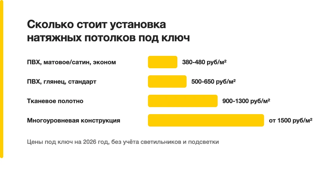 Сколько стоит установка натяжных потолков под ключ: ПВХ, матовое/сатин, эконом — 380-480 руб/м², ПВХ, глянец, стандарт — 500-650 руб/м², Тканевое полотно — 900-1300 руб/м², Многоуровневая конструкция — от 1500 руб/м²