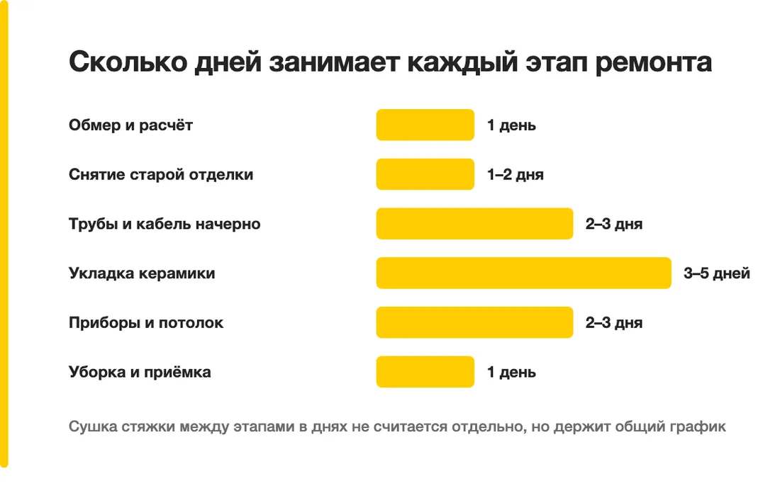 Сколько дней занимает каждый этап ремонта: Обмер и расчёт — 1 день, Снятие старой отделки — 1–2 дня, Трубы и кабель начерно — 2–3 дня, Укладка керамики — 3–5 дней, Приборы и потолок — 2–3 дня, Уборка и приёмка — 1 день