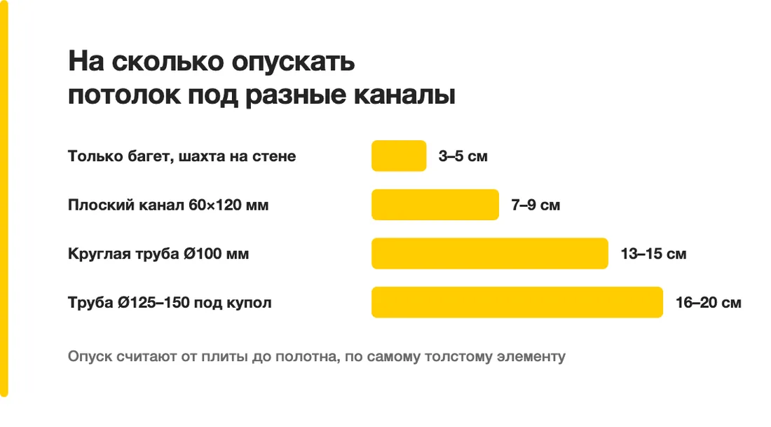 На сколько опускать потолок под разные каналы: Только багет, шахта на стене — 3–5 см, Плоский канал 60×120 мм — 7–9 см, Круглая труба Ø100 мм — 13–15 см, Труба Ø125–150 под купол — 16–20 см