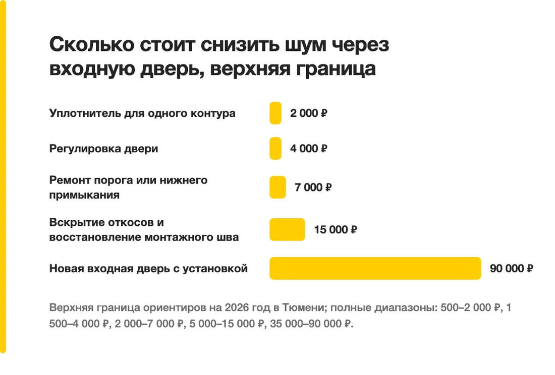 Сколько стоит снизить шум через входную дверь, верхняя граница: Уплотнитель для одного контура — 2 000 ₽, Регулировка двери — 4 000 ₽, Ремонт порога или нижнего примыкания — 7 000 ₽, Вскрытие откосов и восстановление монтажного шва — 15 000 ₽, Новая входная дверь с установкой — 90 000 ₽
