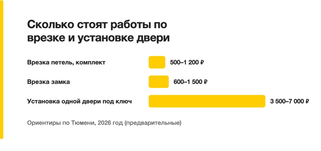 Сколько стоят работы по врезке и установке двери: Врезка петель, комплект — 500–1 200 ₽, Врезка замка — 600–1 500 ₽, Установка одной двери под ключ — 3 500–7 000 ₽