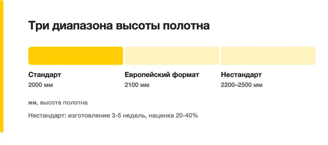 Три диапазона высоты полотна: Стандарт 2000 мм, Европейский формат 2100 мм, Нестандарт 2200–2500 мм