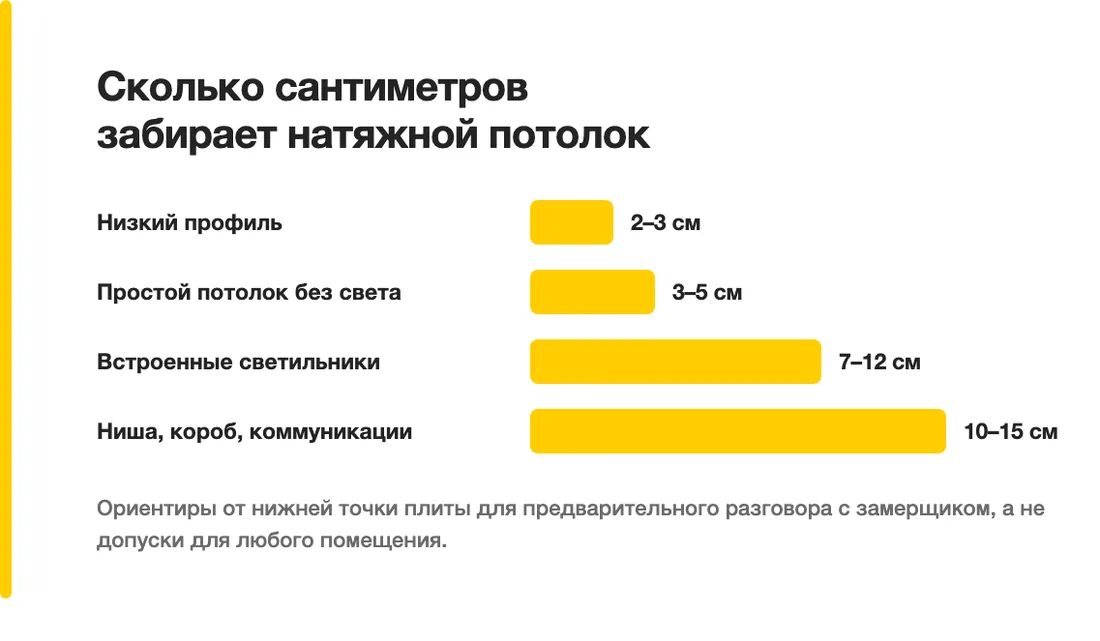 Сколько сантиметров забирает натяжной потолок: Низкий профиль — 2–3 см, Простой потолок без света — 3–5 см, Встроенные светильники — 7–12 см, Ниша, короб, коммуникации — 10–15 см