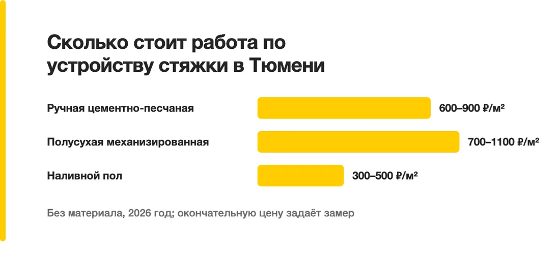 Сколько стоит работа по устройству стяжки в Тюмени: Ручная цементно-песчаная — 600–900 ₽/м², Полусухая механизированная — 700–1100 ₽/м², Наливной пол — 300–500 ₽/м²