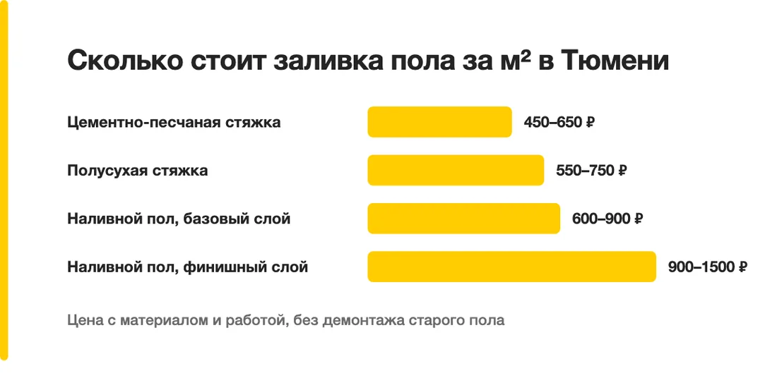 Сколько стоит заливка пола за м² в Тюмени: Цементно-песчаная стяжка — 450–650 ₽, Полусухая стяжка — 550–750 ₽, Наливной пол, базовый слой — 600–900 ₽, Наливной пол, финишный слой — 900–1500 ₽