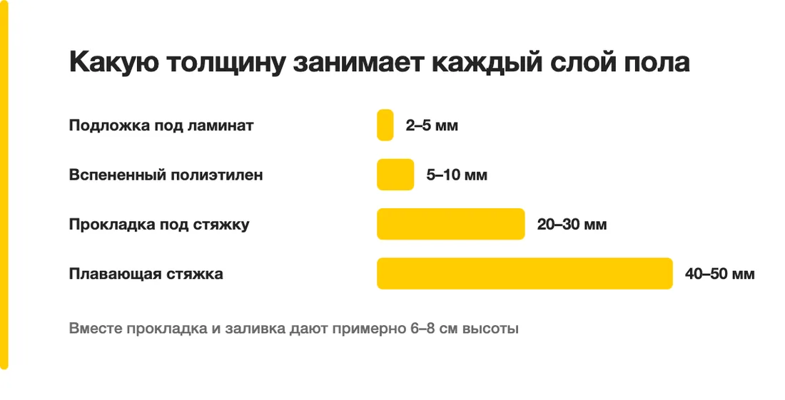 Какую толщину занимает каждый слой пола: Подложка под ламинат — 2–5 мм, Вспененный полиэтилен — 5–10 мм, Прокладка под стяжку — 20–30 мм, Плавающая стяжка — 40–50 мм